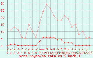 Courbe de la force du vent pour Grardmer (88)