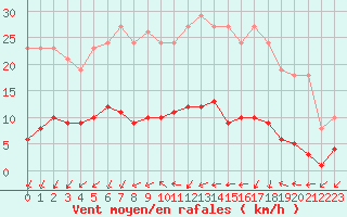 Courbe de la force du vent pour Sorcy-Bauthmont (08)