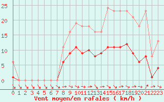 Courbe de la force du vent pour Cernay (86)