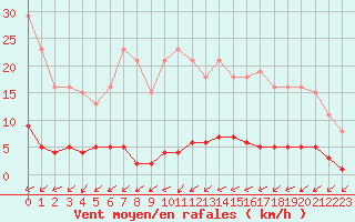 Courbe de la force du vent pour Nostang (56)