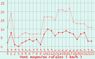 Courbe de la force du vent pour Dolembreux (Be)