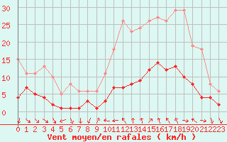 Courbe de la force du vent pour Xert / Chert (Esp)