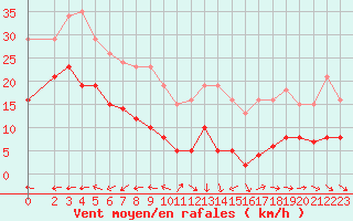 Courbe de la force du vent pour Saint-Michel-Mont-Mercure (85)