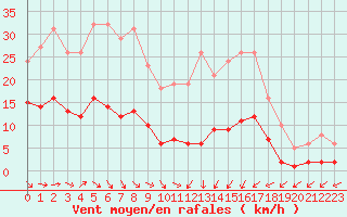 Courbe de la force du vent pour Gurande (44)