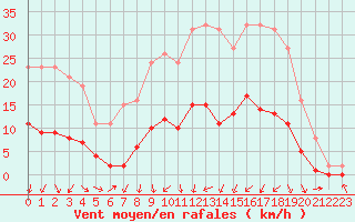 Courbe de la force du vent pour Gjilan (Kosovo)