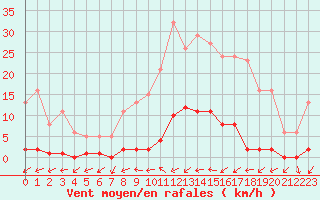 Courbe de la force du vent pour Mouilleron-le-Captif (85)