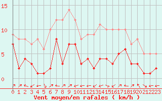 Courbe de la force du vent pour Plussin (42)