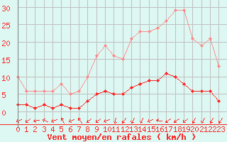 Courbe de la force du vent pour Vernouillet (78)