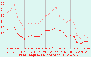 Courbe de la force du vent pour Berson (33)