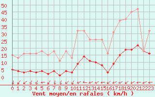 Courbe de la force du vent pour Trets (13)