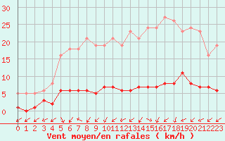 Courbe de la force du vent pour Brigueuil (16)