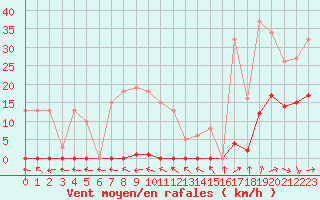 Courbe de la force du vent pour Lemberg (57)