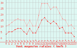 Courbe de la force du vent pour Le Luc (83)