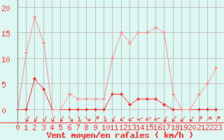 Courbe de la force du vent pour Saint-Nazaire-d