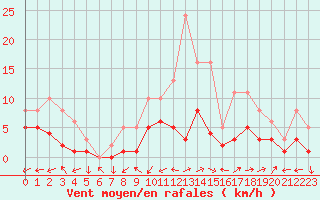 Courbe de la force du vent pour Manlleu (Esp)