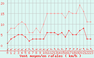Courbe de la force du vent pour Boulaide (Lux)