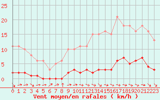 Courbe de la force du vent pour Le Mesnil-Esnard (76)