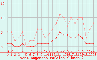 Courbe de la force du vent pour Fains-Veel (55)