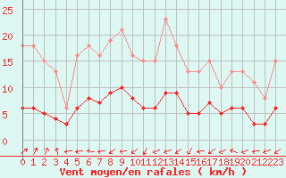 Courbe de la force du vent pour Boulaide (Lux)