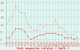 Courbe de la force du vent pour Vanclans (25)