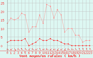 Courbe de la force du vent pour Xonrupt-Longemer (88)