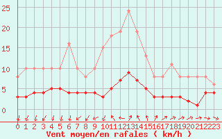 Courbe de la force du vent pour Anglars St-Flix(12)