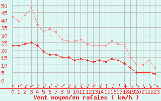 Courbe de la force du vent pour Pouzauges (85)