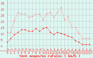 Courbe de la force du vent pour Cernay (86)