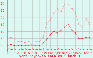 Courbe de la force du vent pour Anglars St-Flix(12)