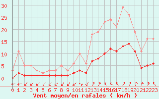 Courbe de la force du vent pour Kernascleden (56)