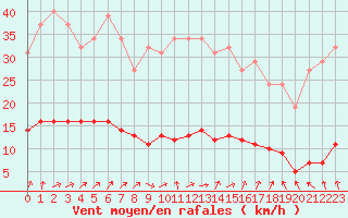 Courbe de la force du vent pour Almenches (61)