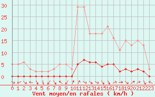 Courbe de la force du vent pour Saint-Paul-lez-Durance (13)