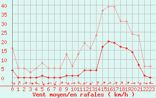 Courbe de la force du vent pour Le Luc (83)