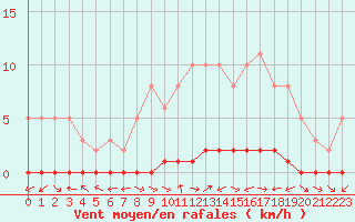 Courbe de la force du vent pour Bouligny (55)