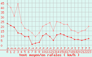 Courbe de la force du vent pour Muirancourt (60)