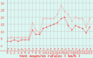 Courbe de la force du vent pour Dolembreux (Be)