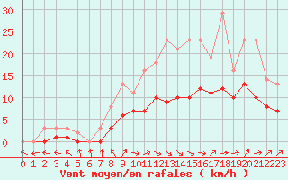 Courbe de la force du vent pour Izegem (Be)