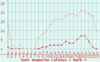 Courbe de la force du vent pour Verneuil (78)