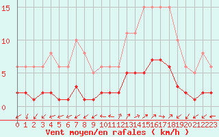 Courbe de la force du vent pour Saint-Julien-en-Quint (26)