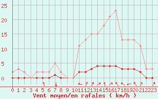 Courbe de la force du vent pour Lasfaillades (81)