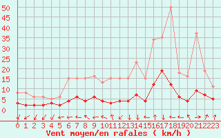 Courbe de la force du vent pour Renwez (08)