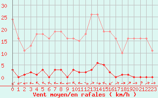 Courbe de la force du vent pour Liefrange (Lu)