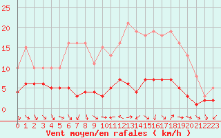 Courbe de la force du vent pour Herhet (Be)