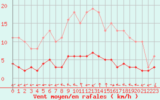 Courbe de la force du vent pour Renwez (08)