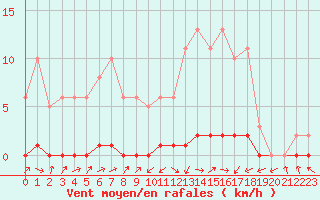 Courbe de la force du vent pour Lignerolles (03)