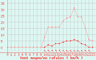 Courbe de la force du vent pour Estres-la-Campagne (14)
