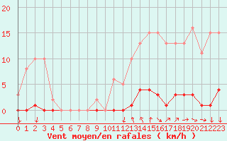 Courbe de la force du vent pour Ploeren (56)