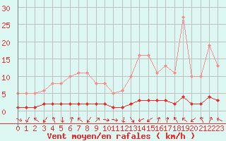 Courbe de la force du vent pour Saint-Laurent-du-Pont (38)