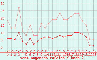 Courbe de la force du vent pour La Chapelle-Montreuil (86)