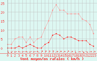 Courbe de la force du vent pour Quimperl (29)